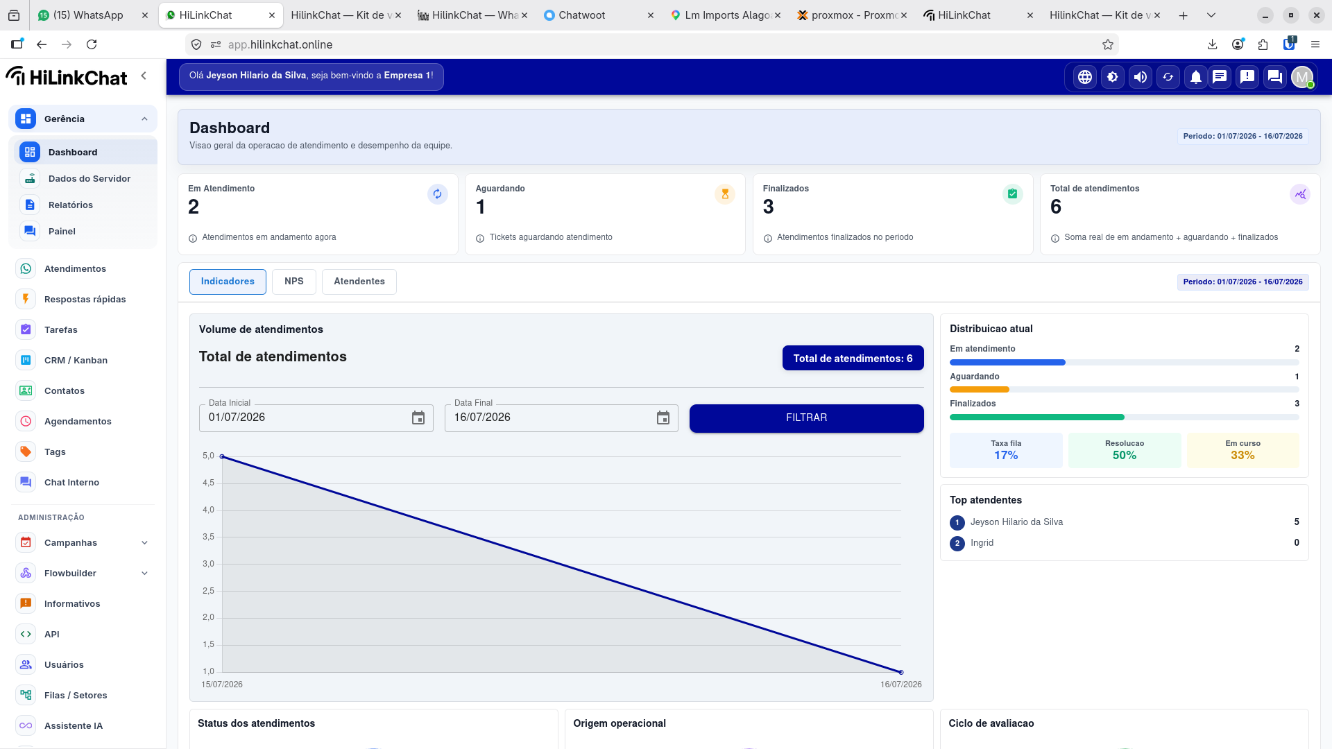 Dashboard HiLinkChat com indicadores de atendimento
